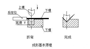 钣金加工中数控折弯加工零件范围及加工精度参数的详细解答-郑州邓浩现代农业科技有限公司