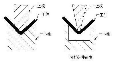 钣金加工中数控折弯加工零件范围及加工精度参数的详细解答-郑州邓浩现代农业科技有限公司